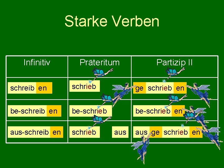 Starke Verben Infinitiv Präteritum Partizip II schreib en schrieb ge schrieb en be-schreib en