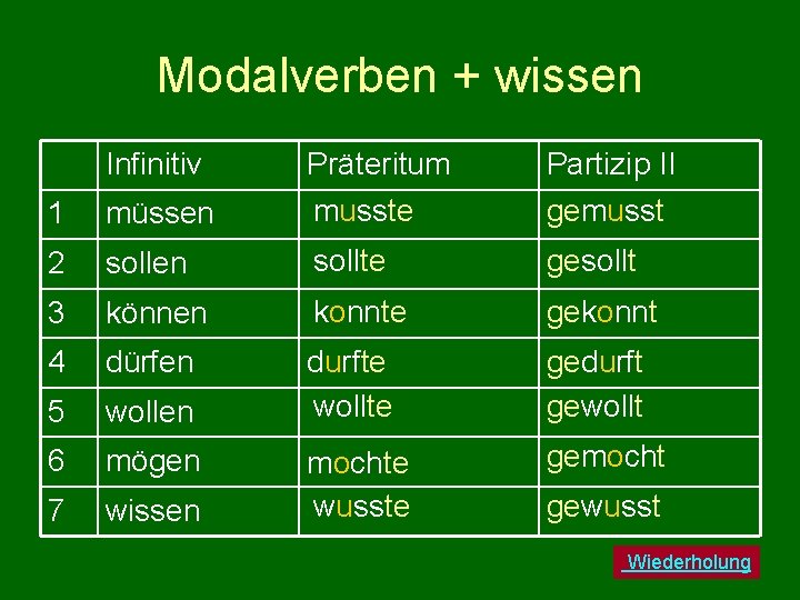 Modalverben + wissen Infinitiv Präteritum Partizip II 1 müssen musste gemusst 2 sollen sollte