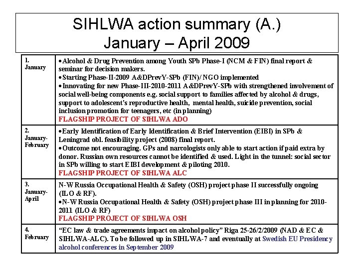 SIHLWA action summary (A. ) January – April 2009 1. January Alcohol & Drug