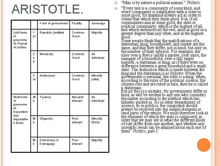  ARISTOTLE. Licit forms of governme nt. Pursuit of Justice Illicit forms of governme