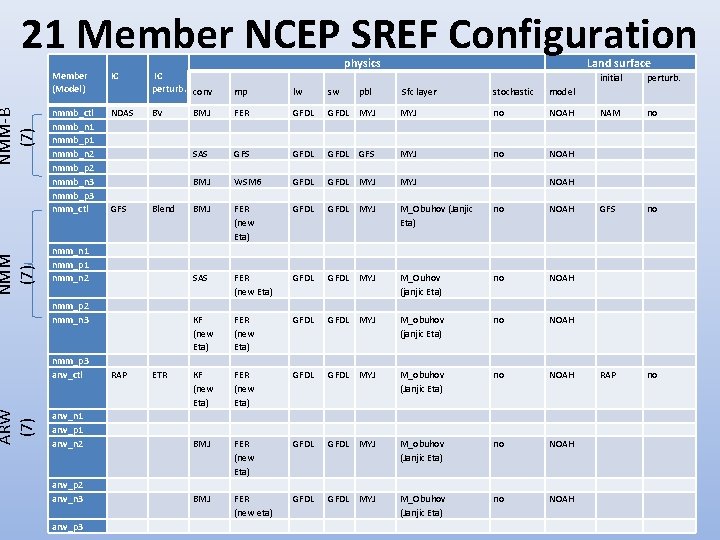 ARW (7) NMM-B (7) 21 Member NCEP SREF Configuration Member (Model) IC nmmb_ctl nmmb_n ARW (7) NMM-B (7) 21 Member NCEP SREF Configuration Member (Model) IC nmmb_ctl nmmb_n