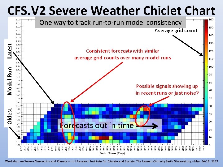 CFS. V 2 Severe Weather Chiclet Chart One way to track run-to-run model consistency CFS. V 2 Severe Weather Chiclet Chart One way to track run-to-run model consistency