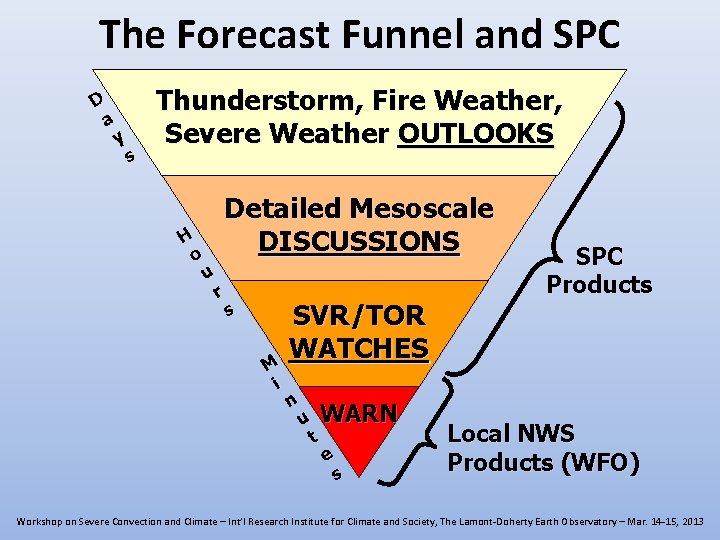 The Forecast Funnel and SPC D a y s Thunderstorm, Fire Weather, Severe Weather The Forecast Funnel and SPC D a y s Thunderstorm, Fire Weather, Severe Weather