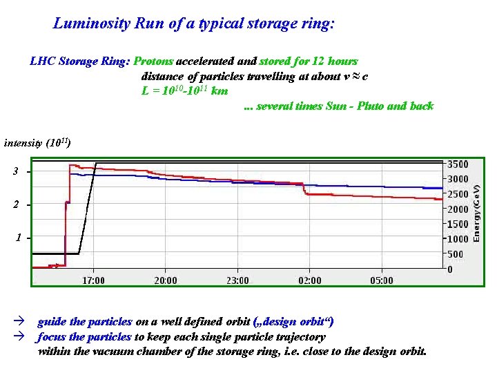 Introduction to Accelerator Physics Beam Dynamics for Summer