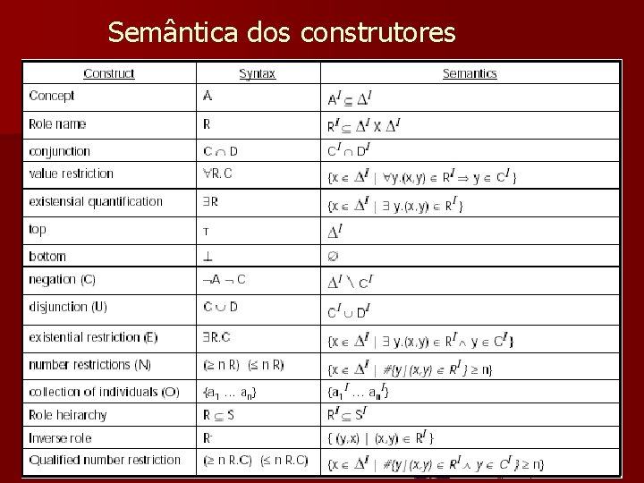 Semântica dos construtores 