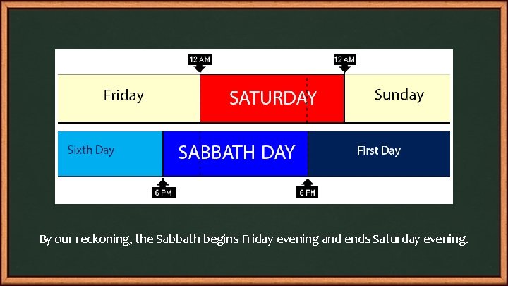 By our reckoning, the Sabbath begins Friday evening and ends Saturday evening. 