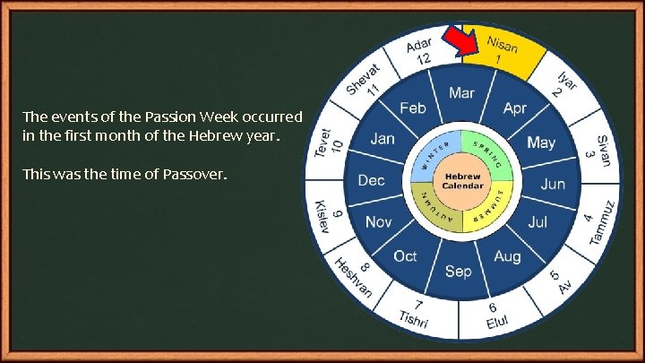 The events of the Passion Week occurred in the first month of the Hebrew