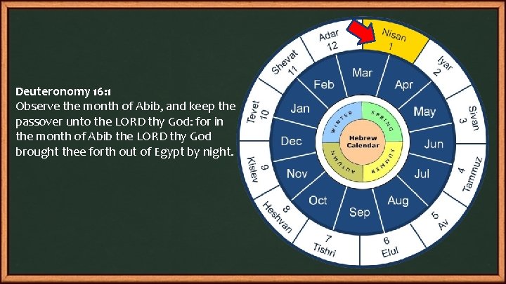 Deuteronomy 16: 1 Observe the month of Abib, and keep the passover unto the