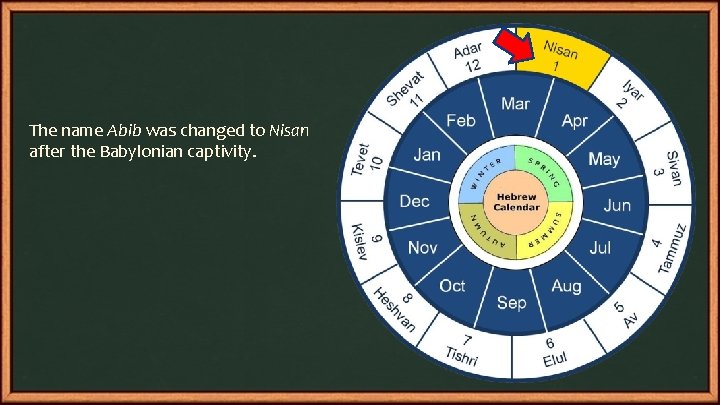 The name Abib was changed to Nisan after the Babylonian captivity. 