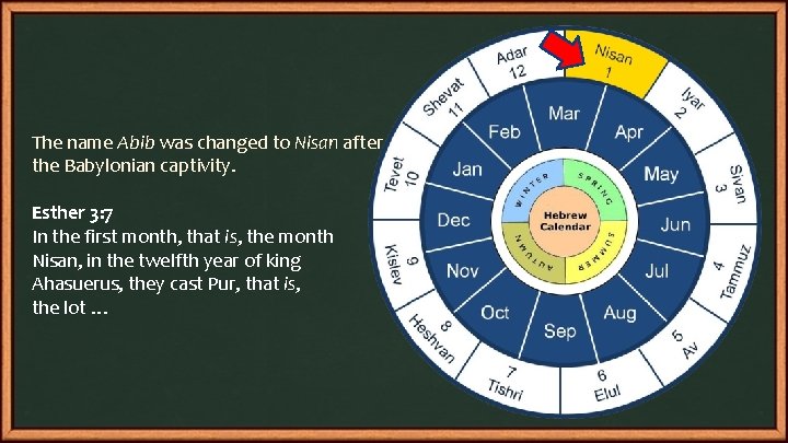 The name Abib was changed to Nisan after the Babylonian captivity. Esther 3: 7