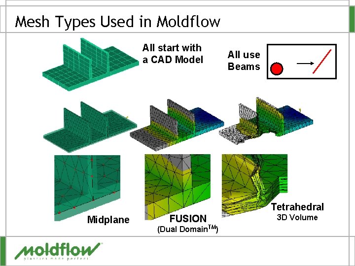 Mesh Types Used in Moldflow All start with a CAD Model All use Beams