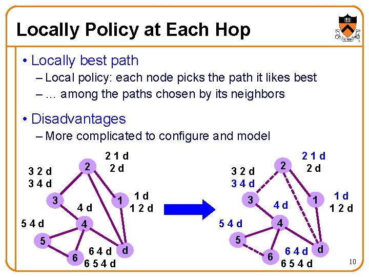 Locally Policy at Each Hop • Locally best path – Local policy: each node