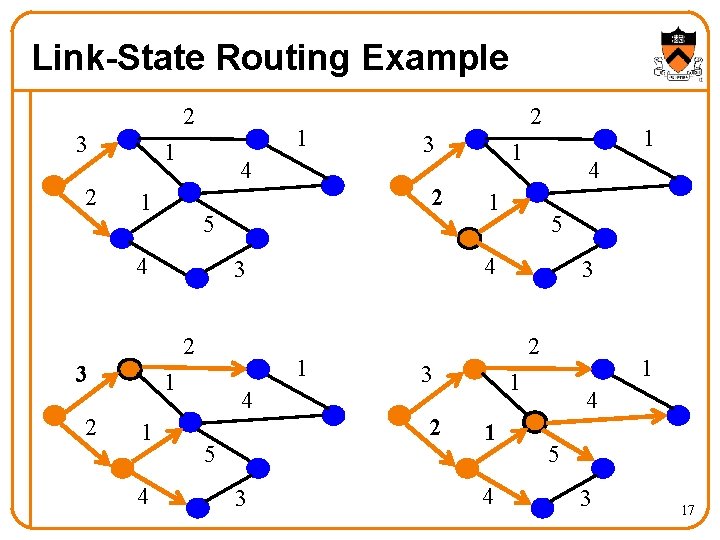 Link-State Routing Example 2 3 2 1 1 4 4 5 3 1 1