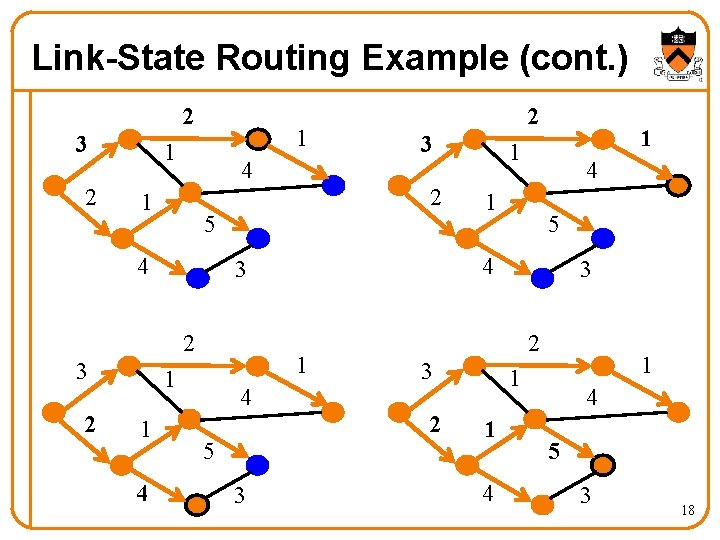 Link-State Routing Example (cont. ) 2 3 2 1 1 4 4 5 3