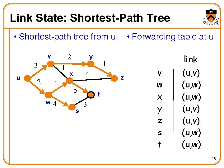 Link State: Shortest-Path Tree • Shortest-path tree from u 2 v 3 u 1