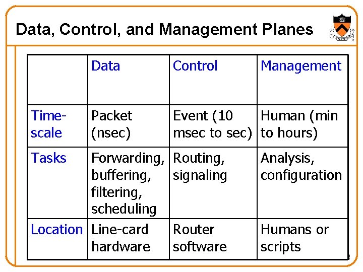 Data, Control, and Management Planes Timescale Tasks Data Control Packet (nsec) Event (10 Human