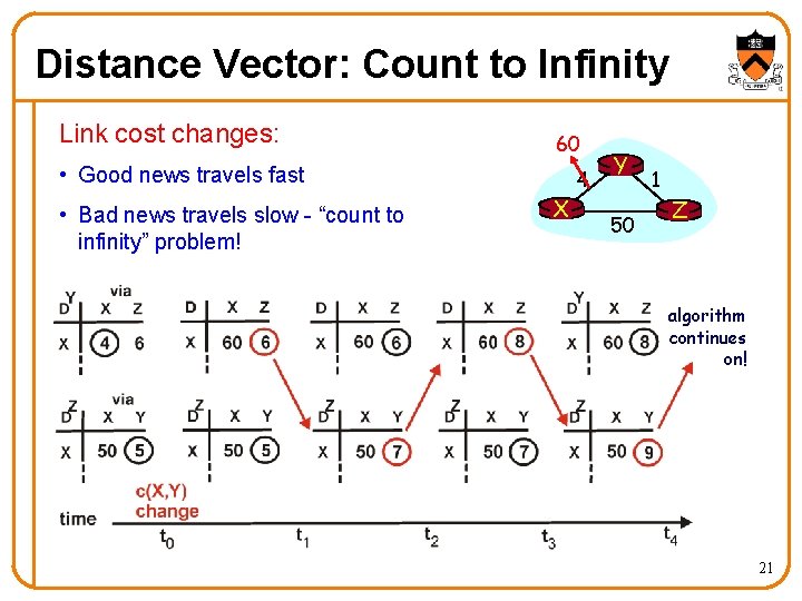 Distance Vector: Count to Infinity Link cost changes: 60 • Good news travels fast