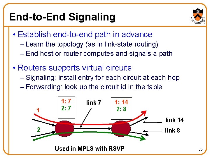 End-to-End Signaling • Establish end-to-end path in advance – Learn the topology (as in