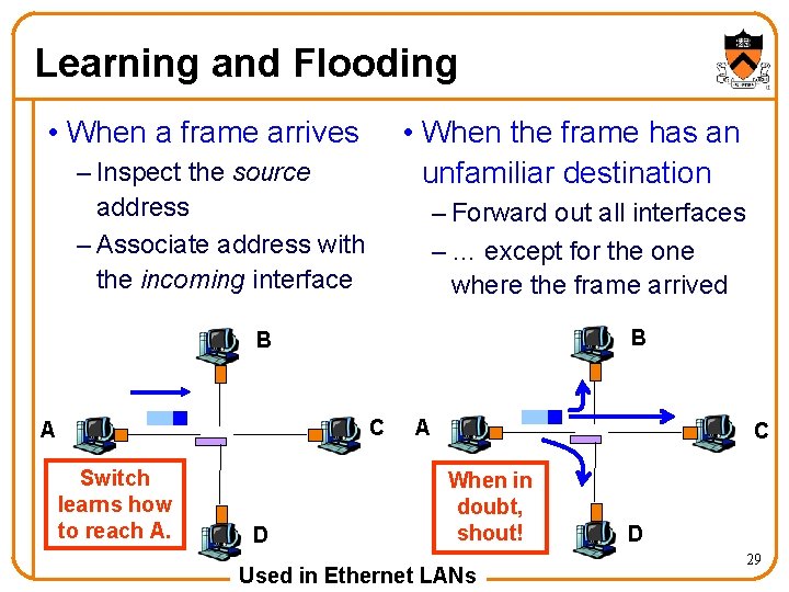 Learning and Flooding • When a frame arrives • When the frame has an