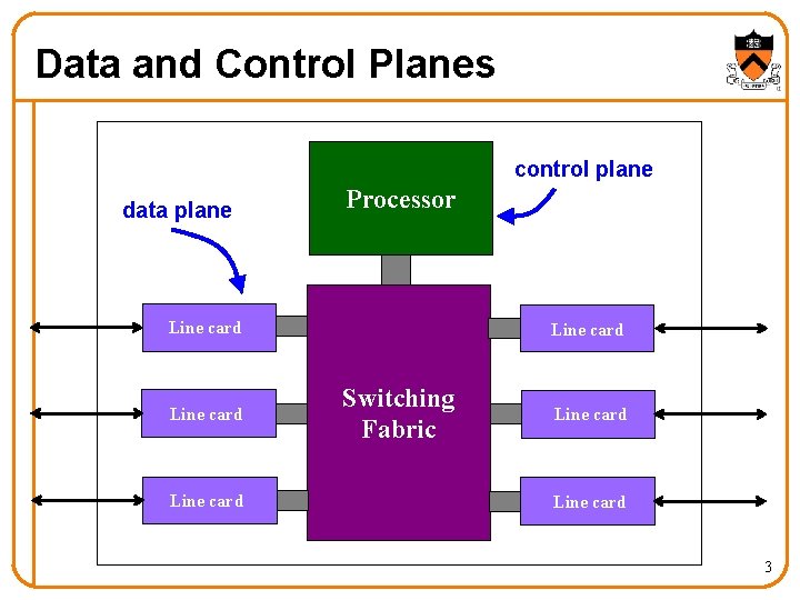 Data and Control Planes control plane data plane Processor Line card Switching Fabric Line