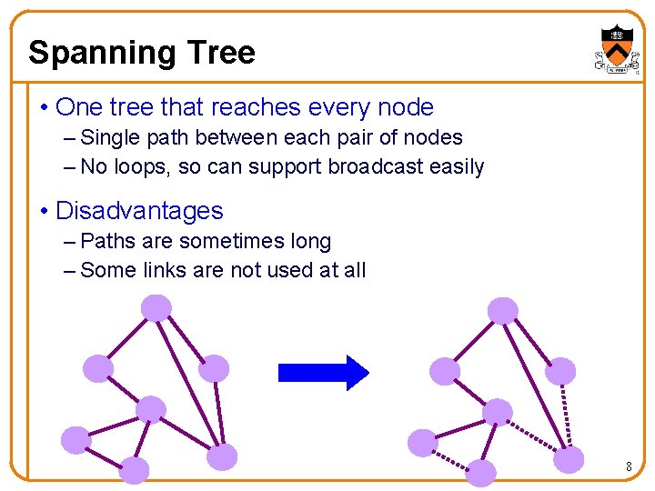 Spanning Tree • One tree that reaches every node – Single path between each