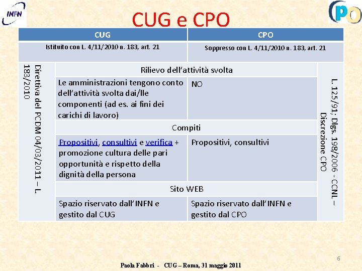 CUG e CPO Istituito con L. 4/11/2010 n. 183, art. 21 CPO Soppresso con