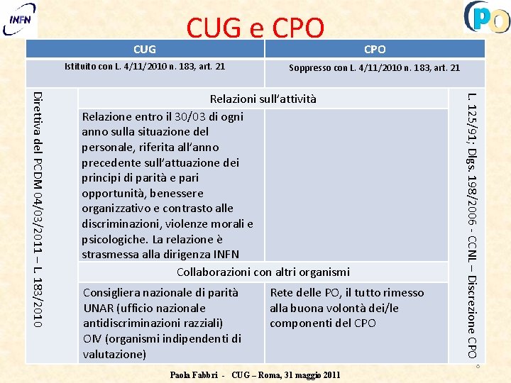 CUG e CPO Istituito con L. 4/11/2010 n. 183, art. 21 CPO Soppresso con