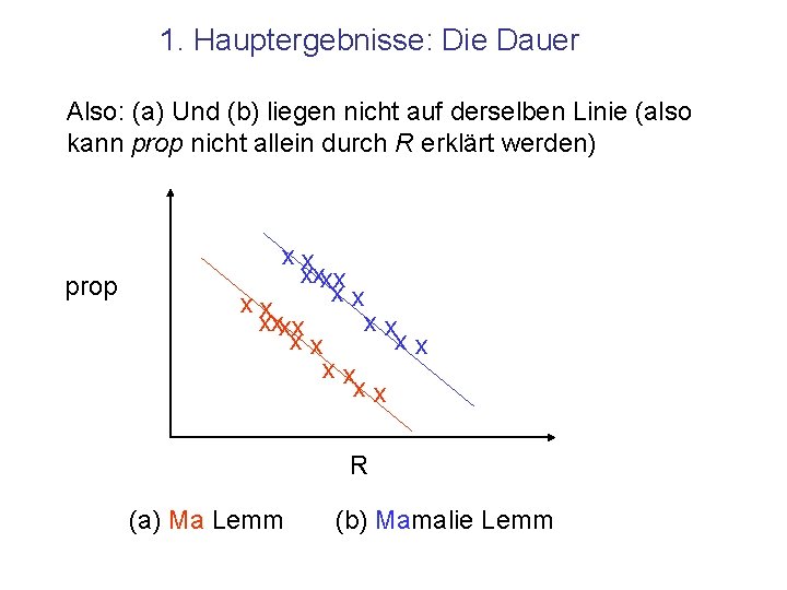 1. Hauptergebnisse: Die Dauer Also: (a) Und (b) liegen nicht auf derselben Linie (also