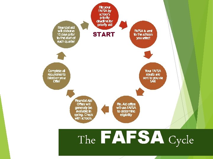 File your FAFSA by school’s priority deadline for priority aid Financial aid will disburse