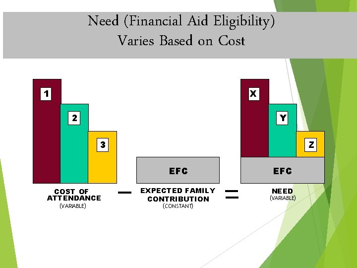 Need (Financial Aid Eligibility) Varies Based on Cost 1 X 2 Y 3 COST