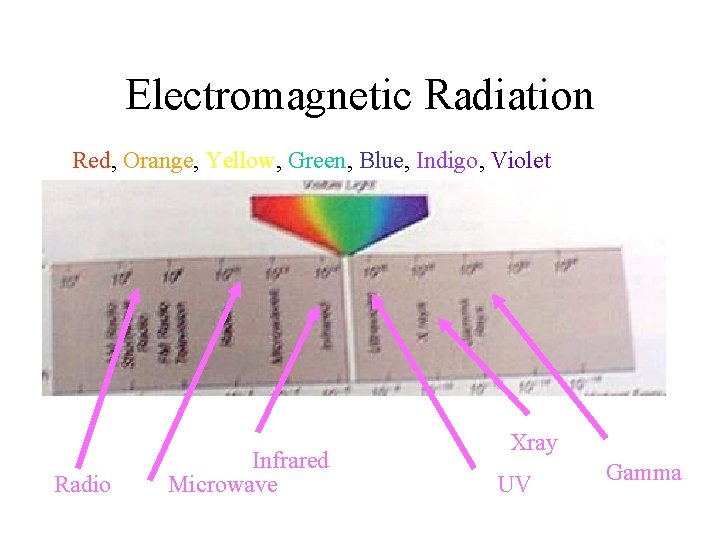 Electromagnetic Radiation Red, Orange, Yellow, Green, Blue, Indigo, Violet Radio Infrared Microwave Xray UV
