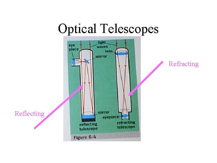 Optical Telescopes Refracting Reflecting 