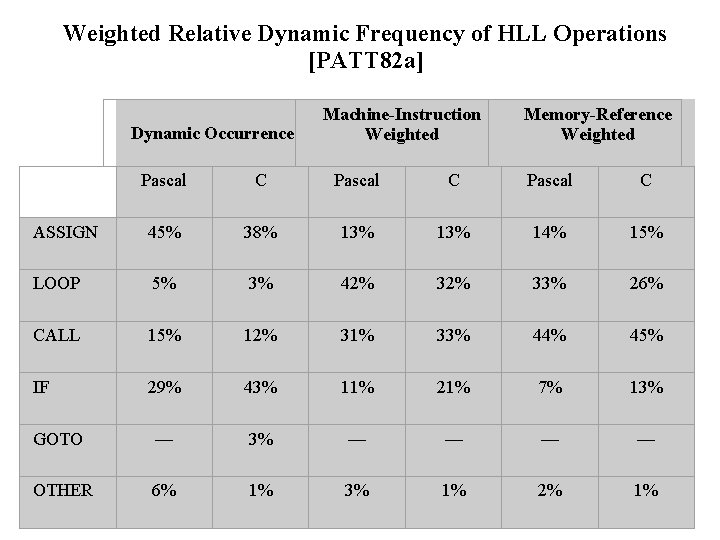 Weighted Relative Dynamic Frequency of HLL Operations [PATT 82 a] Dynamic Occurrence Machine-Instruction Weighted