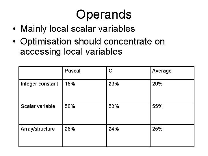 Operands • Mainly local scalar variables • Optimisation should concentrate on accessing local variables