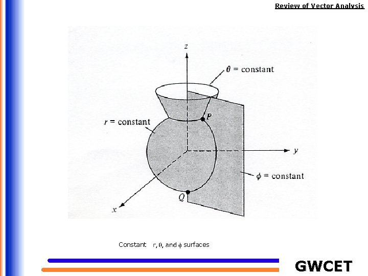 Review of Vector Analysis Constant surfaces GWCET 