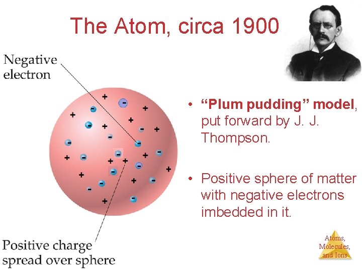 The Atom, circa 1900 • “Plum pudding” model, put forward by J. J. Thompson.