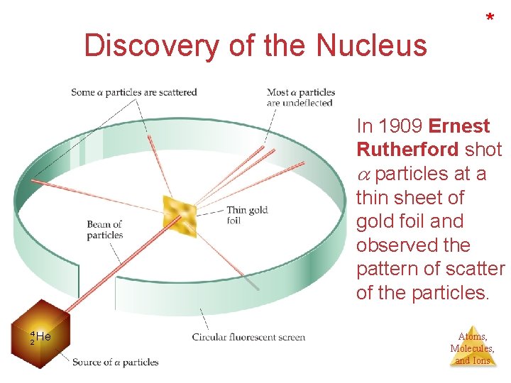 Discovery of the Nucleus * In 1909 Ernest Rutherford shot particles at a thin