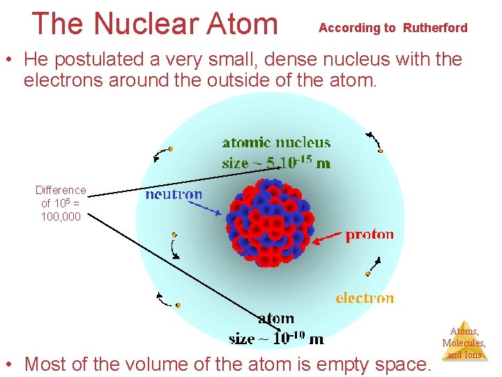 The Nuclear Atom According to Rutherford • He postulated a very small, dense nucleus