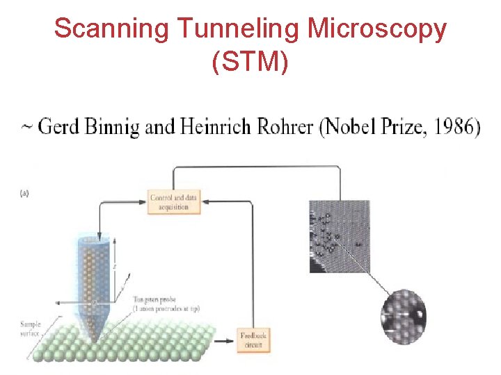 Scanning Tunneling Microscopy (STM) Atoms, Molecules, and Ions 