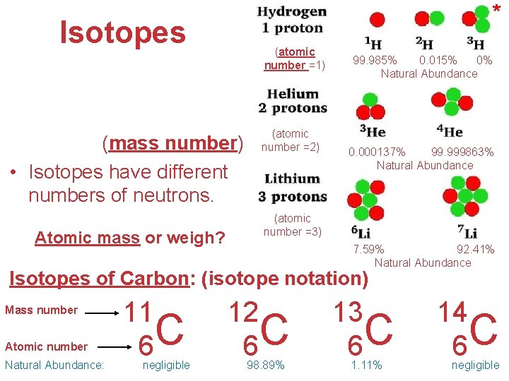 * Isotopes (atomic number =1) • Atoms of the same element with different masses