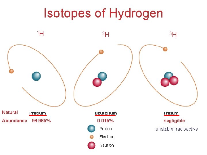 Isotopes of Hydrogen 1 H 2 H 3 H 99. 985% 0. 015% negligible