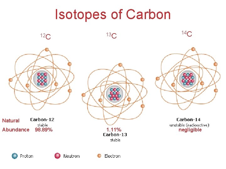 Isotopes of Carbon 12 C 13 C 14 C Natural Abundance 98. 89% 1.