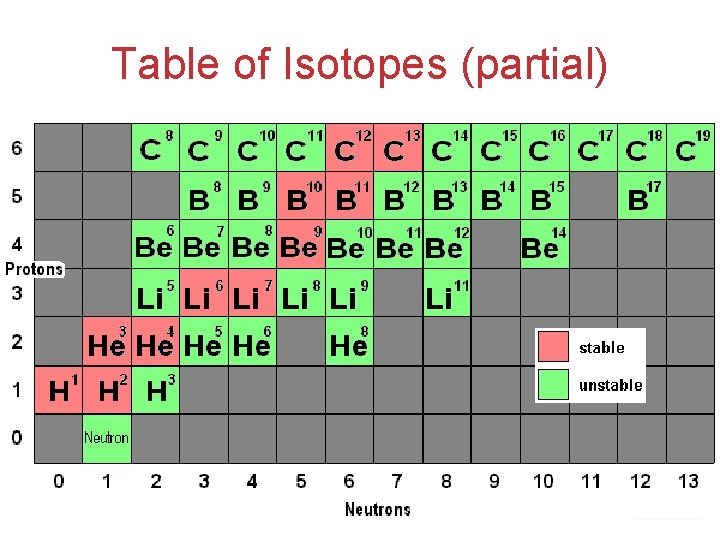 Table of Isotopes (partial) Atoms, Molecules, and Ions 