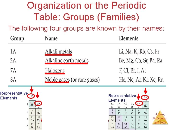 Organization or the Periodic Table: Groups (Families) The following four groups are known by