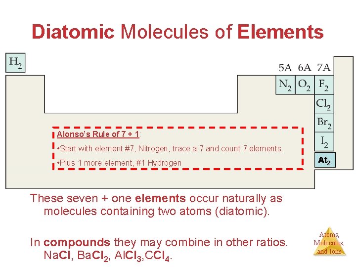 Diatomic Molecules of Elements Alonso’s Rule of 7 + 1: • Start with element