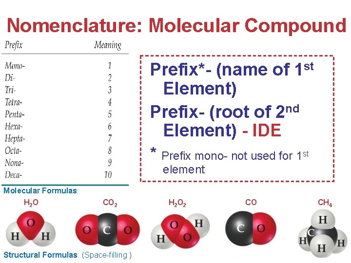 Nomenclature: Molecular Compound Prefix*- (name of 1 st Element) Prefix- (root of 2 nd