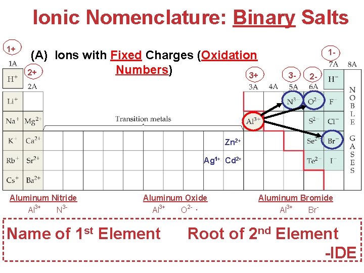 Ionic Nomenclature: Binary Salts 1+ (A) Ions with Fixed Charges (Oxidation Numbers) 2+ 3+