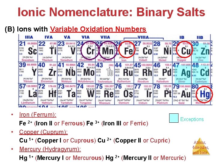 Ionic Nomenclature: Binary Salts (B) Ions with Variable Oxidation Numbers • Iron (Ferrum): Exceptions