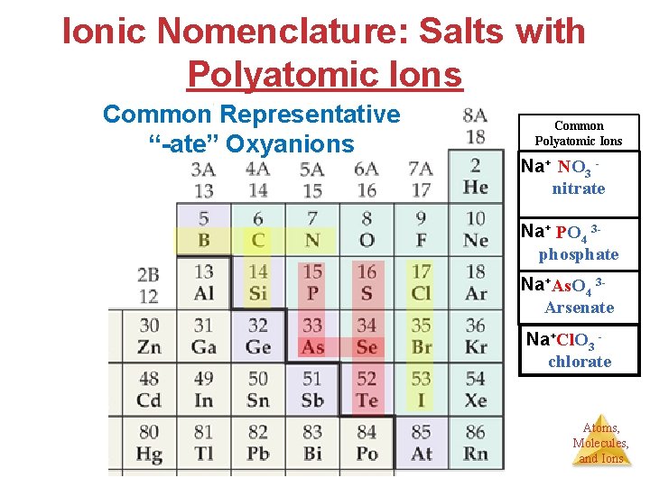 Ionic Nomenclature: Salts with Polyatomic Ions Common Representative “-ate” Oxyanions Common Polyatomic Ions Na+