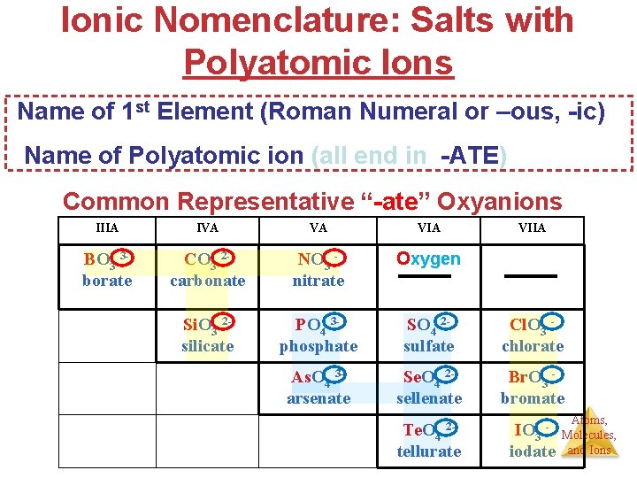 Ionic Nomenclature: Salts with Polyatomic Ions Name of 1 st Element (Roman Numeral or